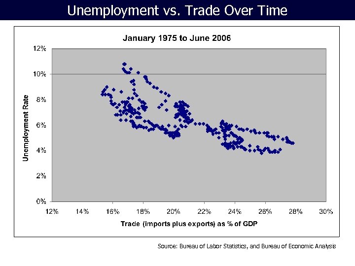 Unemployment vs. Trade Over Time Source: Bureau of Labor Statistics, and Bureau of Economic
