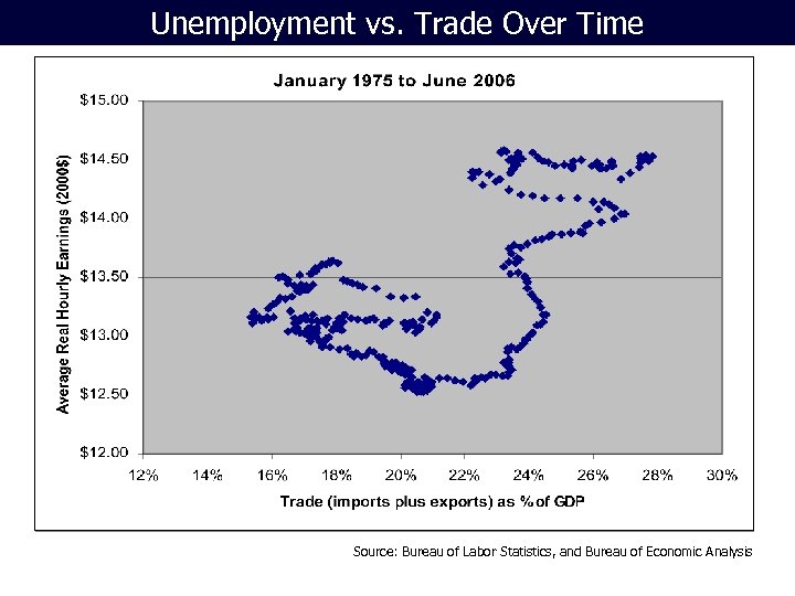 Unemployment vs. Trade Over Time Source: Bureau of Labor Statistics, and Bureau of Economic