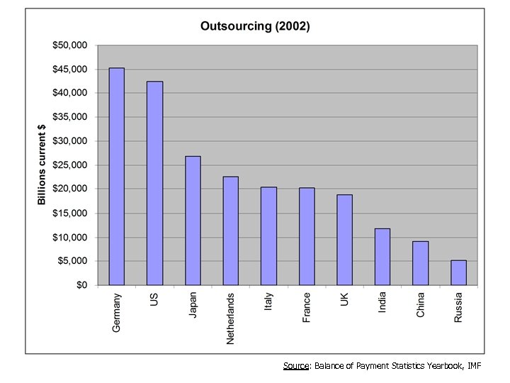 Source: Balance of Payment Statistics Yearbook, IMF 