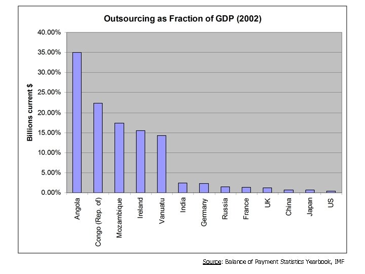 Source: Balance of Payment Statistics Yearbook, IMF 
