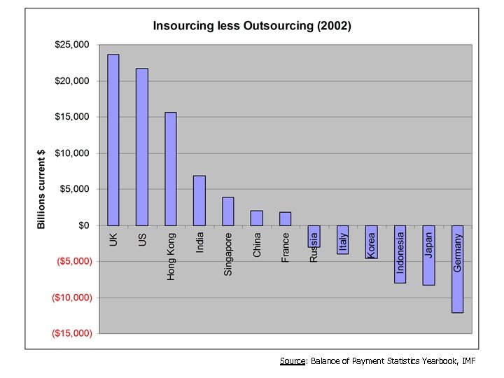 Source: Balance of Payment Statistics Yearbook, IMF 