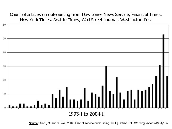 Count of articles on outsourcing from Dow Jones News Service, Financial Times, New York