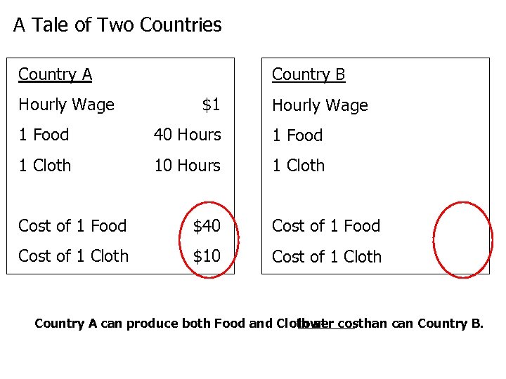 A Tale of Two Countries Country A Hourly Wage Country B $1 Hourly Wage
