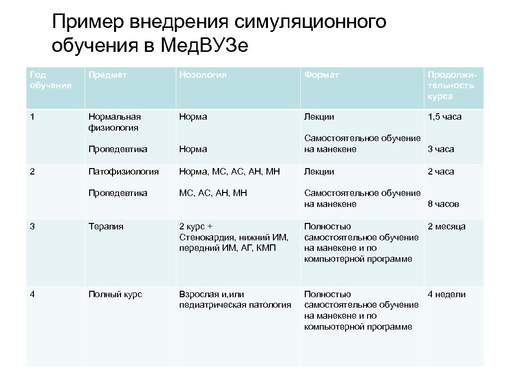 Пример внедрения симуляционного обучения в Мед. ВУЗе Год обучения Предмет Нозология Формат Продолжительность курса