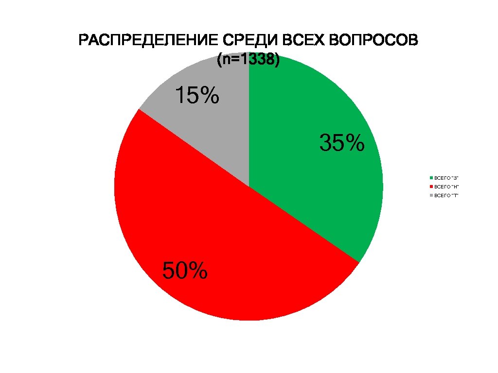 РАСПРЕДЕЛЕНИЕ СРЕДИ ВСЕХ ВОПРОСОВ (n=1338) 15% 35% ВСЕГО "З" ВСЕГО "Н" ВСЕГО "Т" 50%