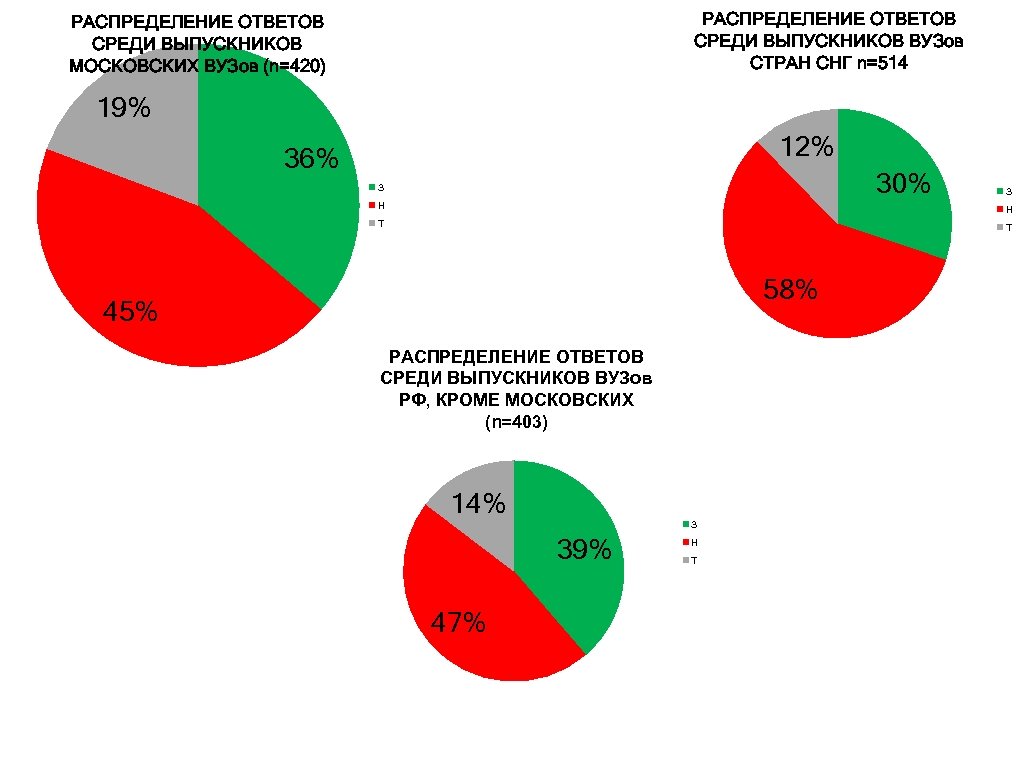 РАСПРЕДЕЛЕНИЕ ОТВЕТОВ СРЕДИ ВЫПУСКНИКОВ ВУЗов СТРАН СНГ n=514 РАСПРЕДЕЛЕНИЕ ОТВЕТОВ СРЕДИ ВЫПУСКНИКОВ МОСКОВСКИХ ВУЗов