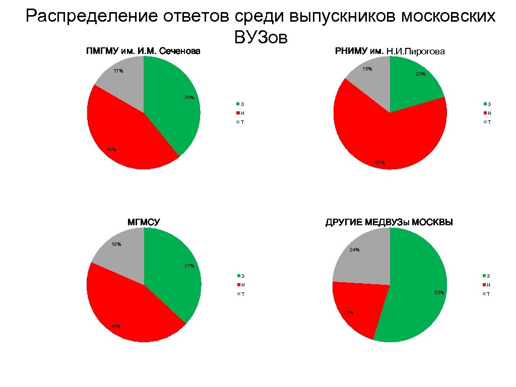 Распределение ответов среди выпускников московских ВУЗов ПМГМУ им. И. М. Сеченова РНИМУ им. Н.