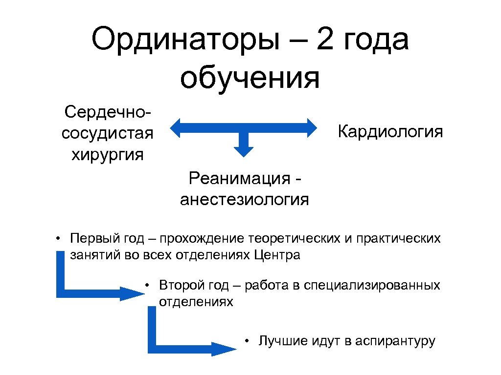 Ординаторы – 2 года обучения Сердечнососудистая хирургия Кардиология Реанимация анестезиология • Первый год –