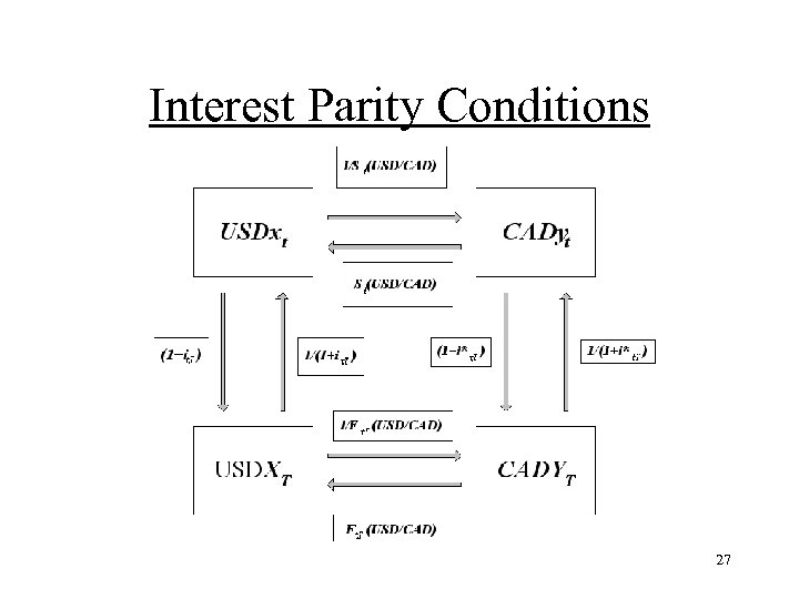 Interest Parity Conditions 27 