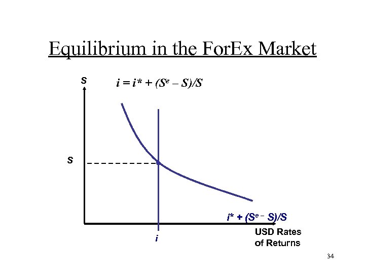 Equilibrium in the For. Ex Market S i = i* + (Se – S)/S