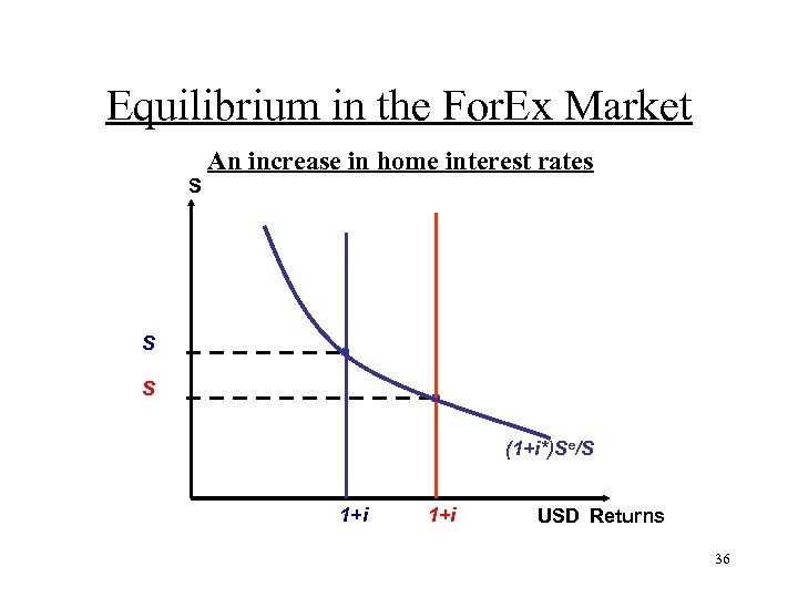 Equilibrium in the For. Ex Market An increase in home interest rates S S