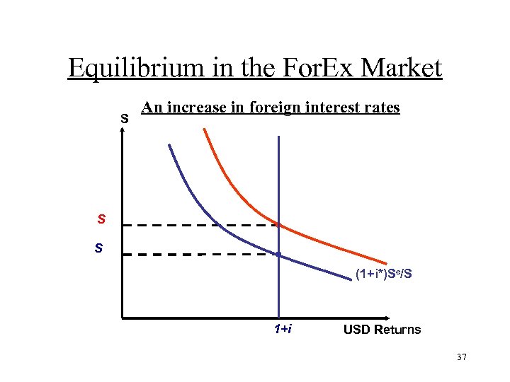 Equilibrium in the For. Ex Market S An increase in foreign interest rates S