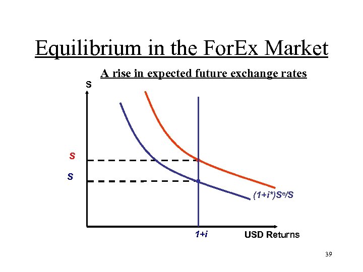 Equilibrium in the For. Ex Market S A rise in expected future exchange rates