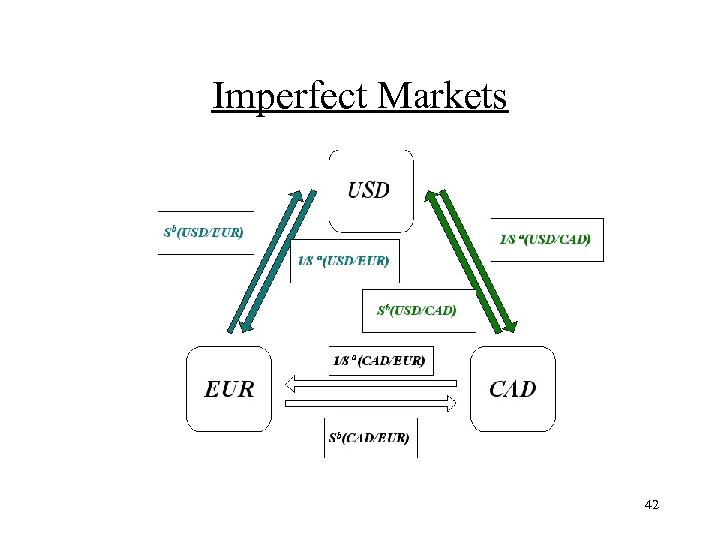 Imperfect Markets 42 