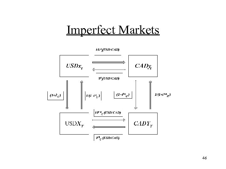 Imperfect Markets 46 