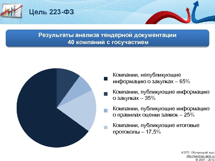 Цель 223 -ФЗ Результаты анализа тендерной документации 40 компаний с госучастием Компании, непубликующие информацию