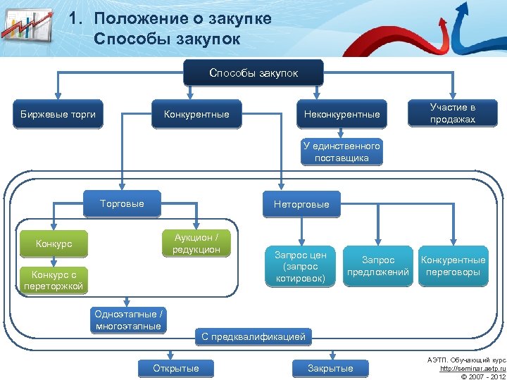 Схема конкурентной закупки