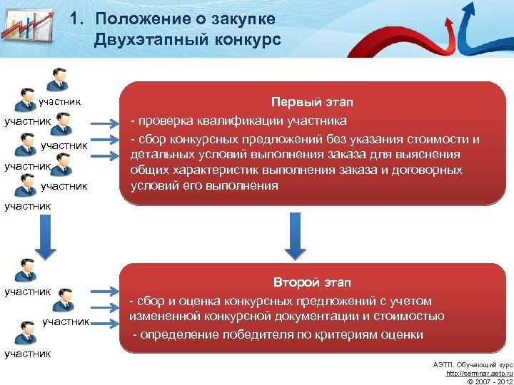 1. Положение о закупке Двухэтапный конкурс участник участник Первый этап - проверка квалификации участника