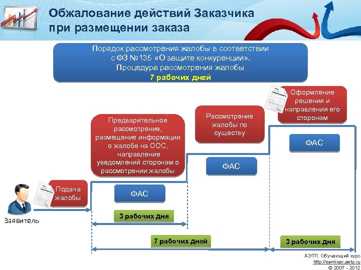 Обжалование действий Заказчика при размещении заказа Порядок рассмотрения жалобы в соответствии с ФЗ №