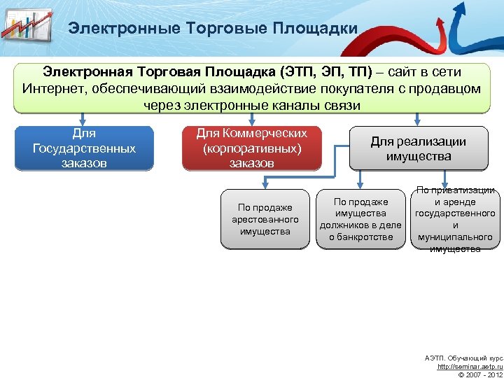 Этп электронная торговая. Виды торговых площадок. Виды электронных торговых площадок. Электронные площадки для коммерческих тендеров. Электронный аукцион площадки.