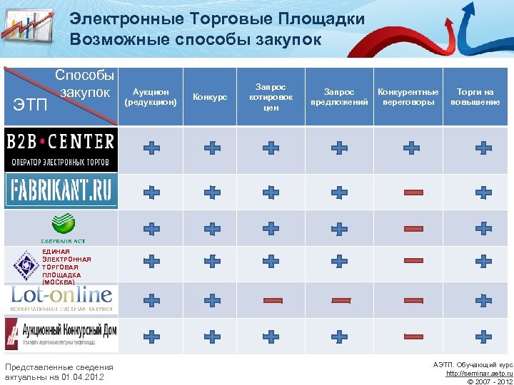 Электронные Торговые Площадки Возможные способы закупок ЭТП Способы закупок Аукцион (редукцион) Конкурс Запрос котировок