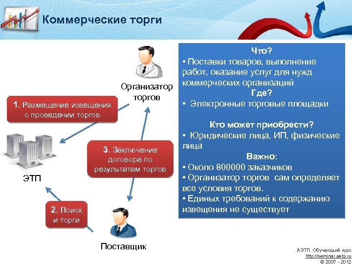 Размещение извещения о проведении электронного аукциона