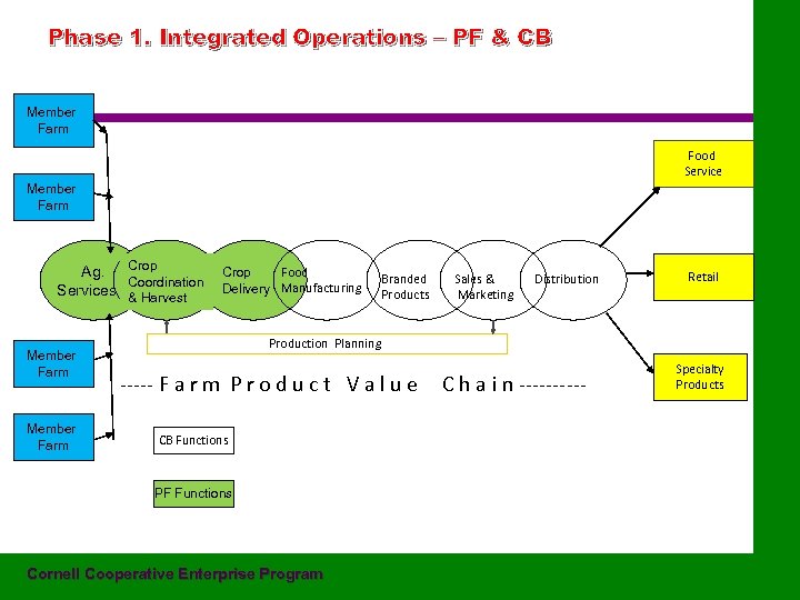 Phase 1. Integrated Operations – PF & CB Member Farm Food Service Member Farm