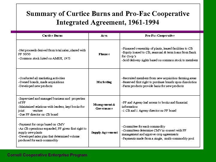 Summary of Curtice Burns and Pro-Fac Cooperative Integrated Agreement, 1961 -1994 Curtice Burns -Net