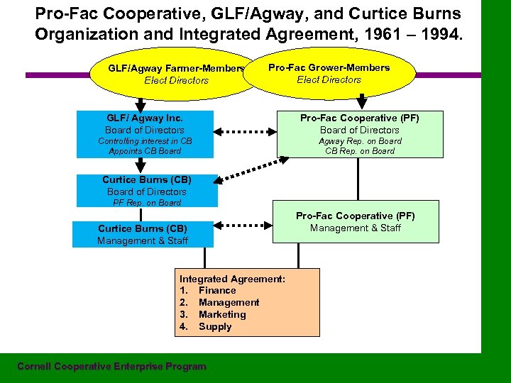 Pro-Fac Cooperative, GLF/Agway, and Curtice Burns Organization and Integrated Agreement, 1961 – 1994. GLF/Agway