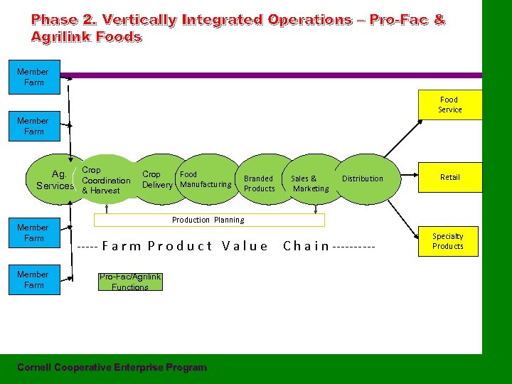 Phase 2. Vertically Integrated Operations – Pro-Fac & Agrilink Foods Member Farm Food Service