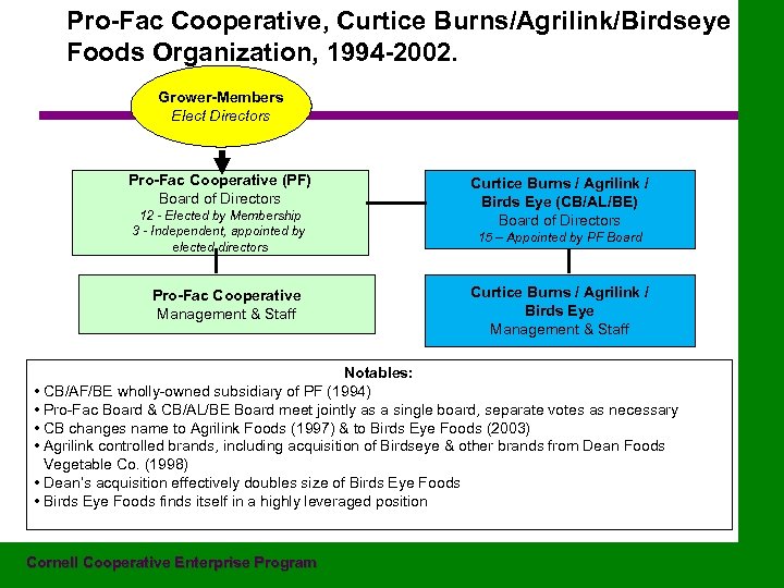 Pro-Fac Cooperative, Curtice Burns/Agrilink/Birdseye Foods Organization, 1994 -2002. Grower-Members Elect Directors Pro-Fac Cooperative (PF)