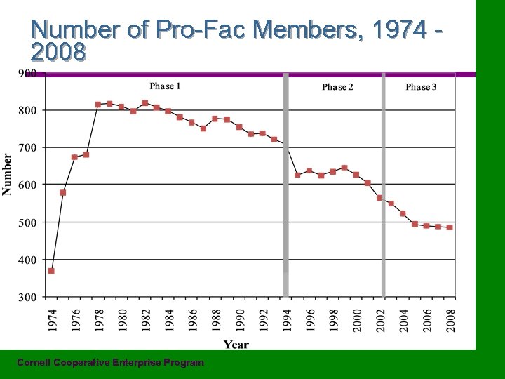 Number of Pro-Fac Members, 1974 2008 Cornell Cooperative Enterprise Program 23 