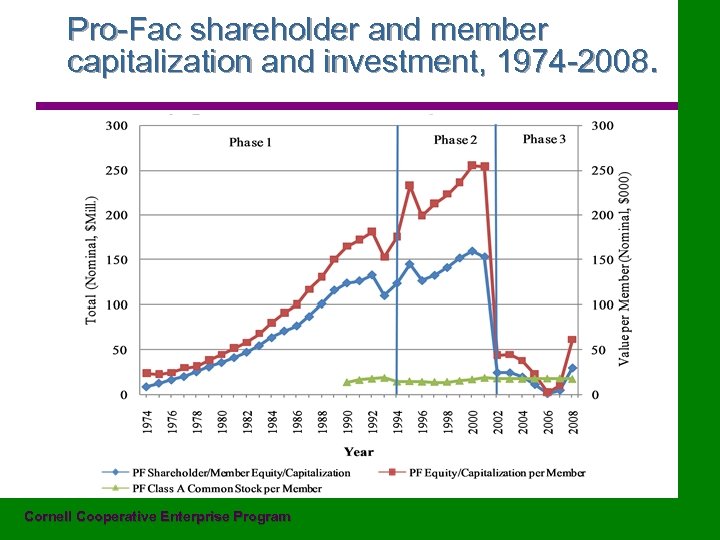 Pro-Fac shareholder and member capitalization and investment, 1974 -2008. Cornell Cooperative Enterprise Program 24