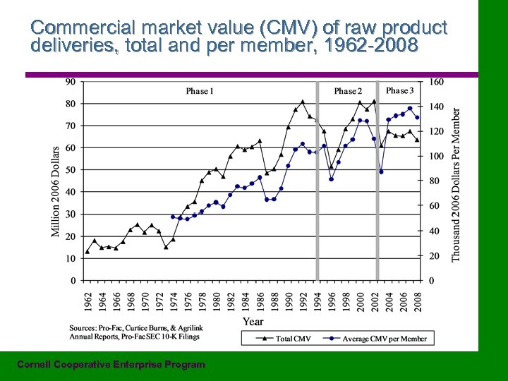 Commercial market value (CMV) of raw product deliveries, total and per member, 1962 -2008