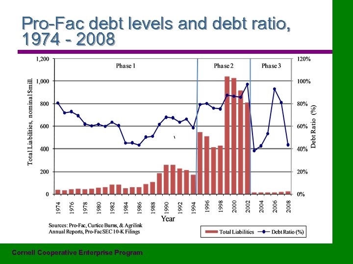 Pro-Fac debt levels and debt ratio, 1974 - 2008 Cornell Cooperative Enterprise Program 26