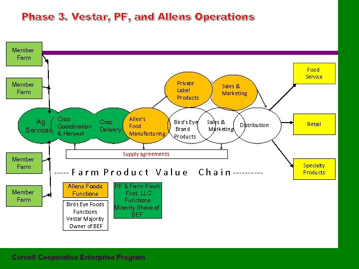 Phase 3. Vestar, PF, and Allens Operations Member Farm Private Label Products Member Farm