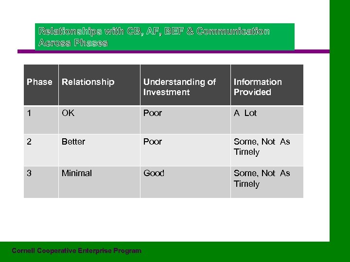 Relationships with CB, AF, BEF & Communication Across Phase Relationship Understanding of Investment Information