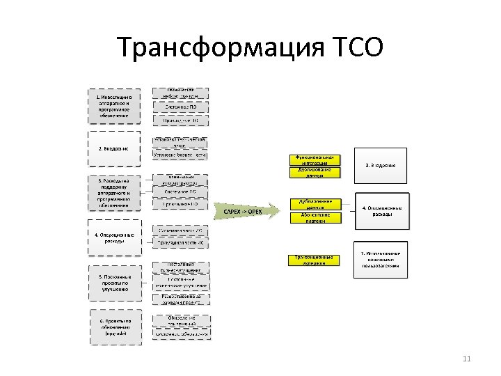 Трансформация ТСО 11 