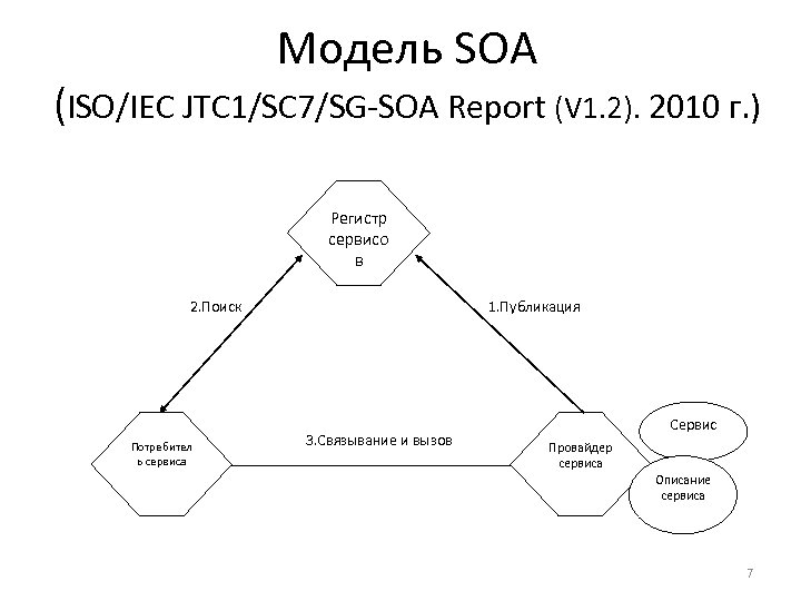 Модель SOA (ISO/IEC JTC 1/SC 7/SG-SOA Report (V 1. 2). 2010 г. ) Регистр