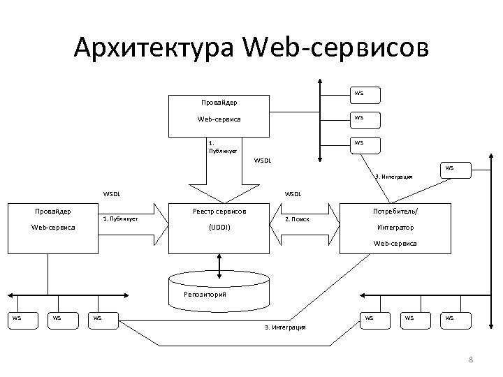 Архитектура Web-сервисов WS Провайдер Web-сервиса WS 1. Публикует WS WSDL WS 3. Интеграция WSDL