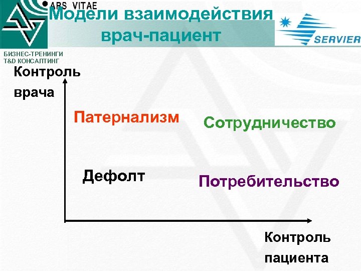 Модели взаимодействия врач-пациент БИЗНЕС-ТРЕНИНГИ T&D КОНСАЛТИНГ Контроль врача Патернализм Дефолт Сотрудничество Потребительство Контроль пациента