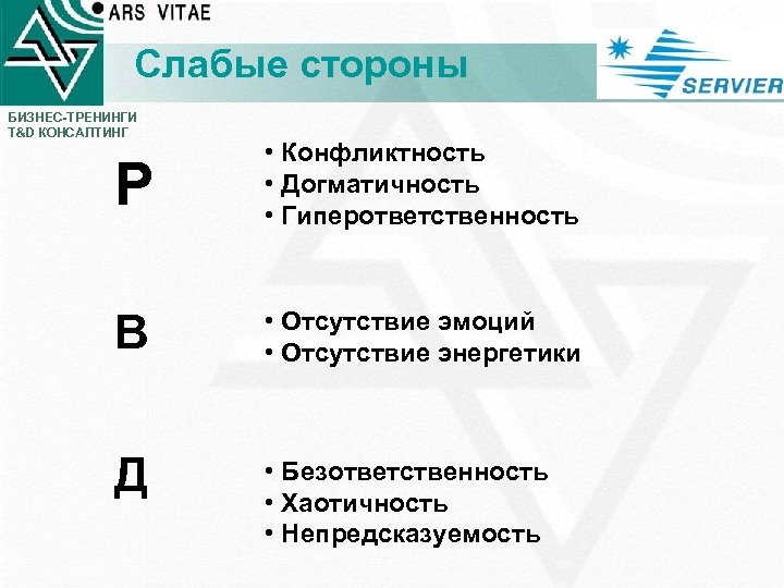 Слабые стороны БИЗНЕС-ТРЕНИНГИ T&D КОНСАЛТИНГ Р • Конфликтность • Догматичность • Гиперответственность В •