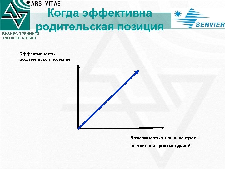 Когда эффективна родительская позиция БИЗНЕС-ТРЕНИНГИ T&D КОНСАЛТИНГ Эффективность родительской позиции Возможность у врача контроля