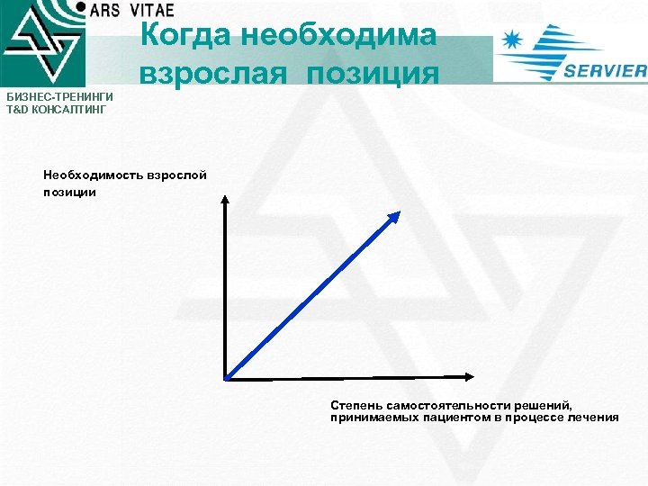 Когда необходима взрослая позиция БИЗНЕС-ТРЕНИНГИ T&D КОНСАЛТИНГ Необходимость взрослой позиции Степень самостоятельности решений, принимаемых