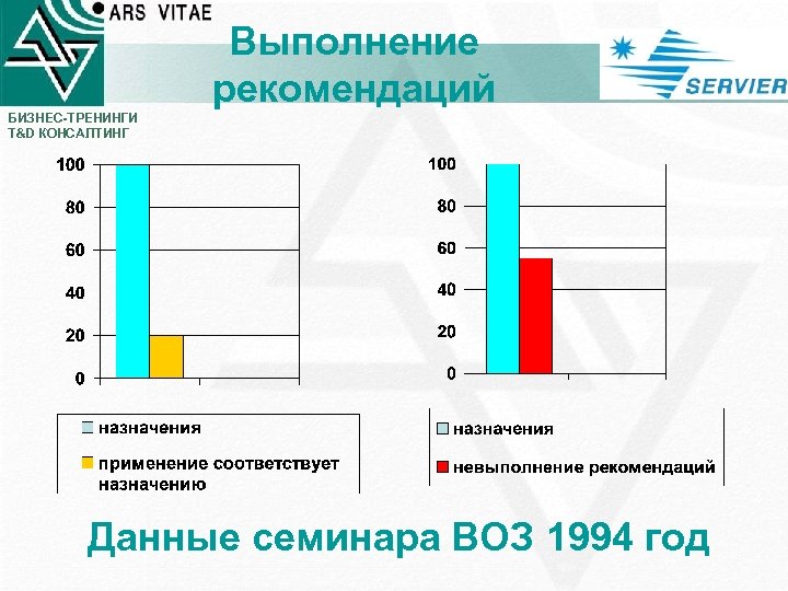 Выполнение рекомендаций БИЗНЕС-ТРЕНИНГИ T&D КОНСАЛТИНГ Данные семинара ВОЗ 1994 год 