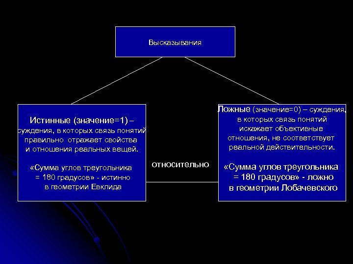 Объективные отношения. Понятия и суждения как отражение действительности.. Высказывание в котором связь понятий искажает объективные отношения. Искажение понятий и суждений. Ложные понятия примеры.