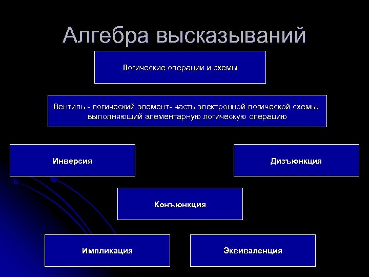 Алгебра высказываний Логические операции и схемы Вентиль - логический элемент- часть электронной логической схемы,