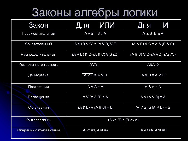 Законы алгебры. Законы алгебры логики. Закон повторения алгебры логики. Или в алгебре логики. Переместительный закон алгебры логики.