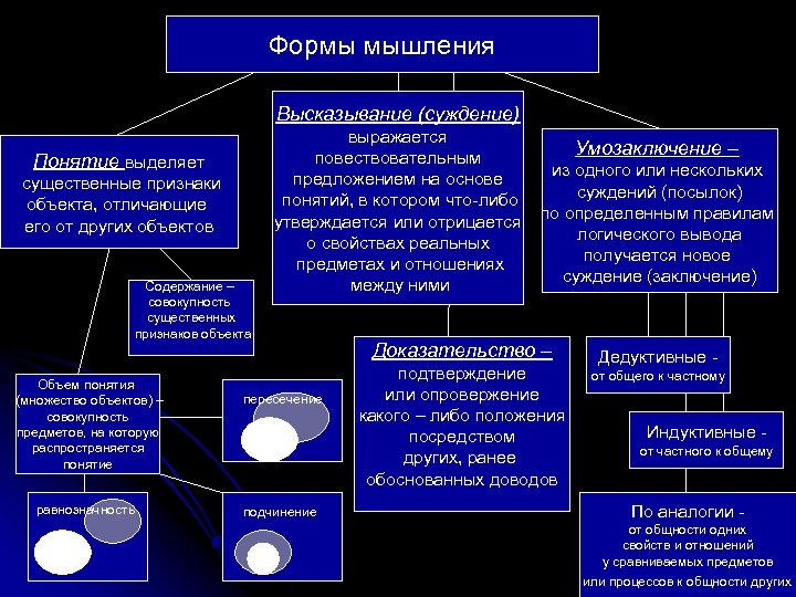 Формы мышления Высказывание (суждение) Понятие выделяет существенные признаки объекта, отличающие его от других объектов