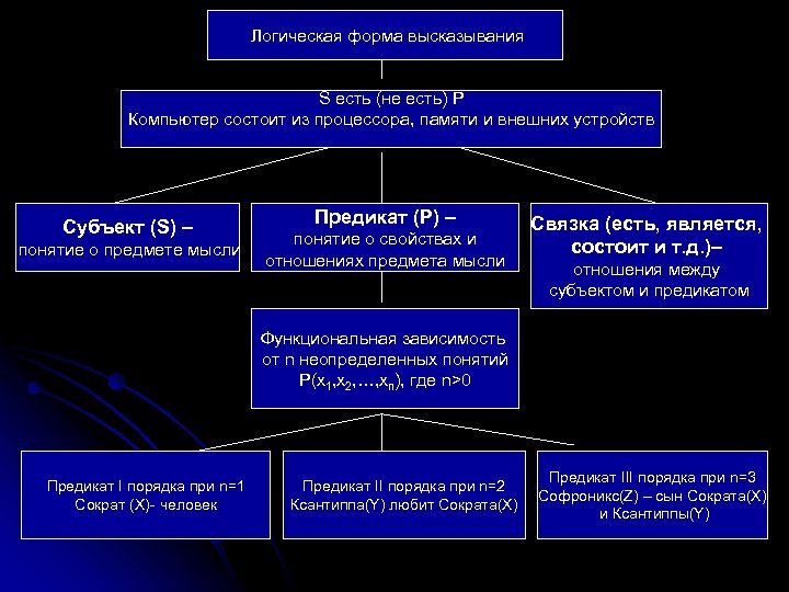 Логическая форма высказывания S есть (не есть) P Компьютер состоит из процессора, памяти и